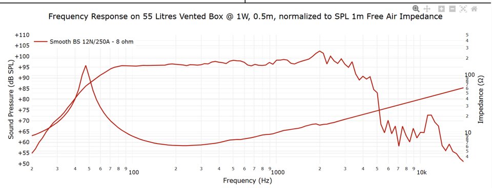 Altavoz Jensen Smooth Bass BS 12N/250A,8 ohm y 250W