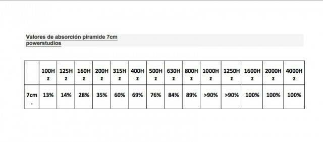 Promoción, paneles acústicos optimal pyramid, 36 paneles 7cm alta calidad ¡Nuevos en Stock! envío incluido