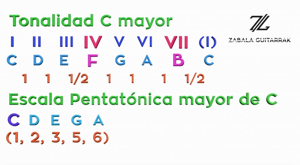 Curso de Escalas Pentatónicas Básicas