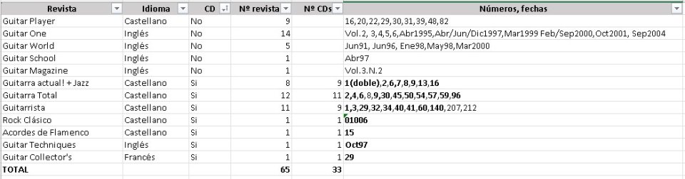 Lote 65 revistas+ 33 CDs guitarra eléctrica