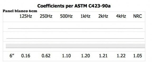 Promoción panel acústico blanco alta calidad, 24 unidades 49x49x6 cm`envío incluido`