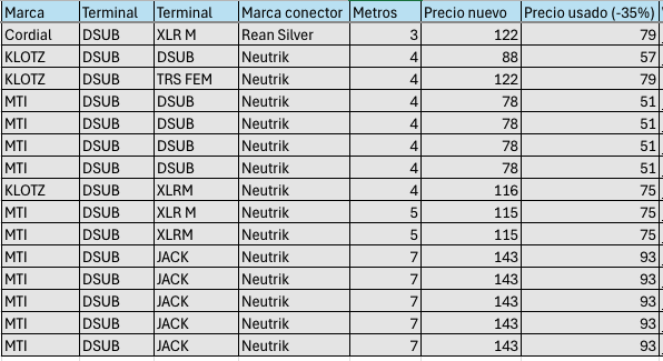 Vendo cableado de estudio de grabación, DSub25 - XLR - Jack de segunda mano · Foto 8 de 10 · SC Tenerife · 40 €
